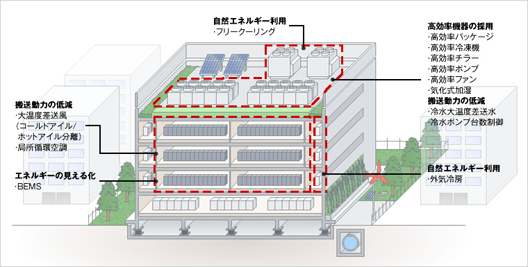 図版：省エネルギー手法例