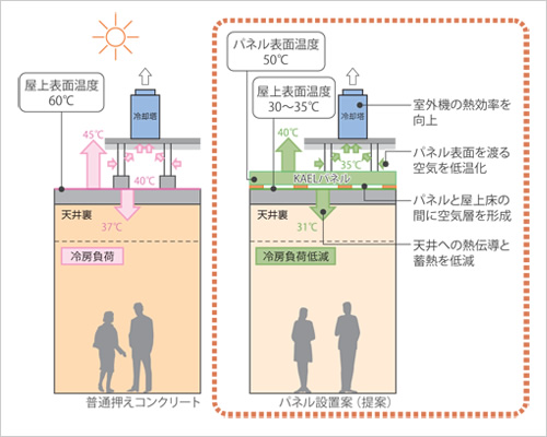 図版：KAELパネルによる温度抑制効果のイメージ