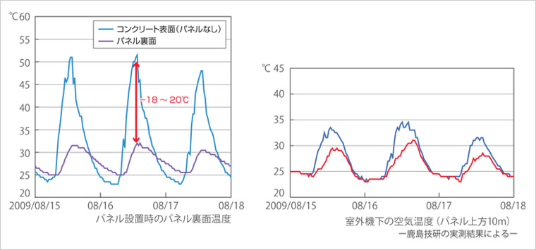 図版：KAELパネルによる温度抑制効果のイメージ