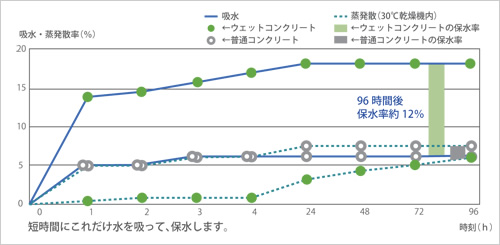 図版：保水率の持続検証例