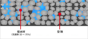 図版：雨天時に蓄えた水分が晴天時に蒸発・気化することで舗装を冷却し、舗装温度の上昇を押さえます。