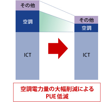 図版：空調電力量の大幅削減によるPUE低減