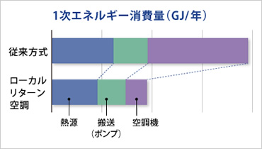 図版：ローカルリターン空調システム省エネルギー効果