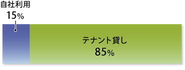 図版：データセンター業態別割合（弊社実績）