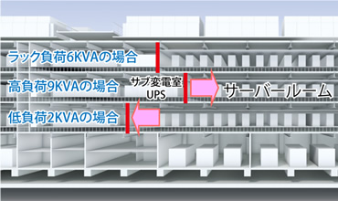 図版：サーバー負荷に合せた可動間仕切り対応