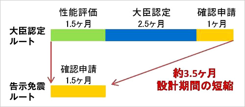 図版：大臣認定ルートと告示免震ルートの審査期間比較例