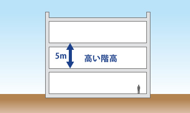 図版：高い階高が必要