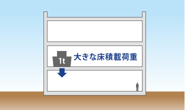 図版：大きな床積載荷重が必要