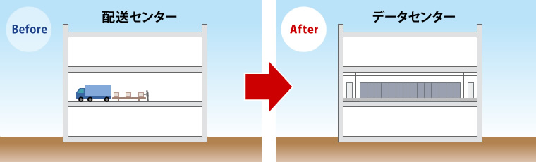 図版：配送センターからデータセンターへ