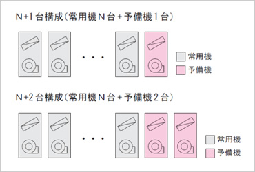 図版：空調機器の冗長化例