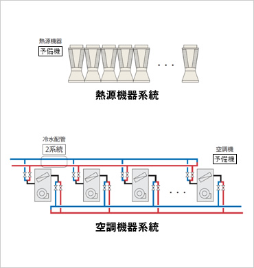 図版：熱源・空調機器系統の冗長化例