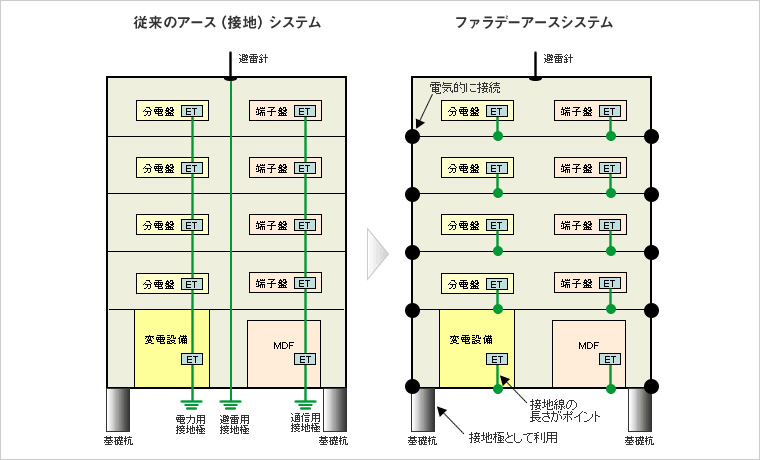 リスクに強い！高信頼性の確保：設備編 | データセンター | 技術と