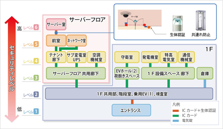 図版：セキュリティレベルと対策