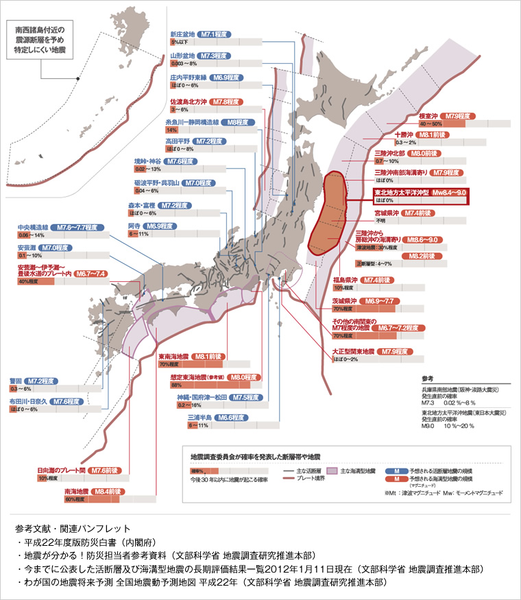 図版：今後30年以内に起こる大地震の発生確率