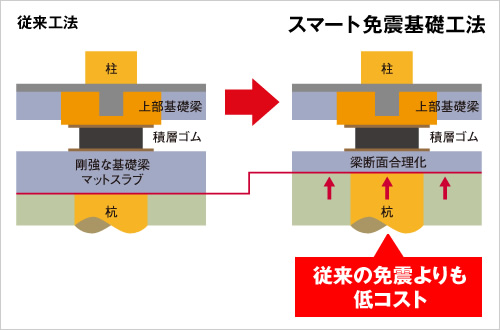 図版：従来工法とスマート免震基礎工法の比較