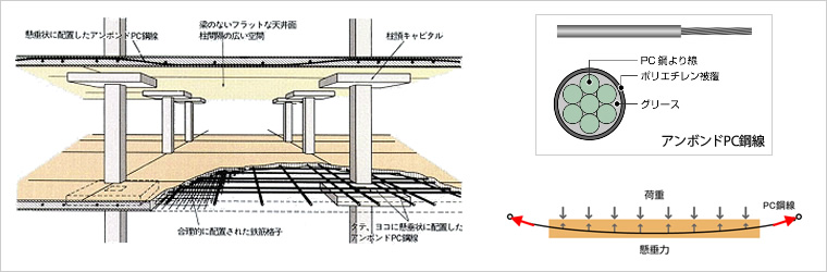 図版：鹿島フラットスラブ工法