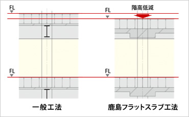 図版：一般工法と鹿島フラットスラブ工法