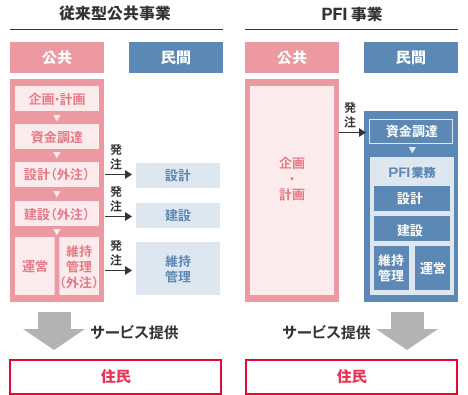 PFIの特長