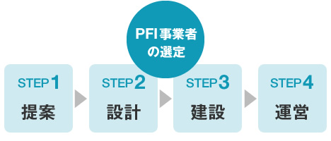 PFI事業者の選定