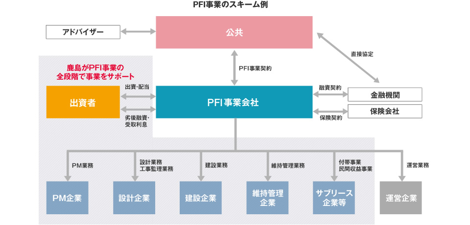 PFI事業のスキーム例