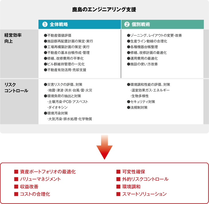 鹿島のエンジニアリング支援