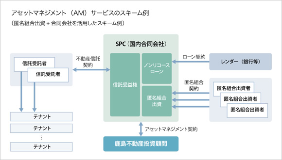 アセットマネジメント（AM）サービスのスキーム例