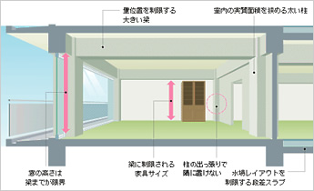 図版：一般的な超高層住宅