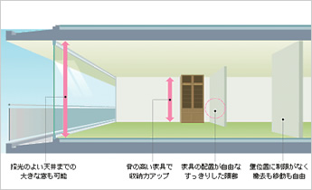 図版：スーパーRC構法