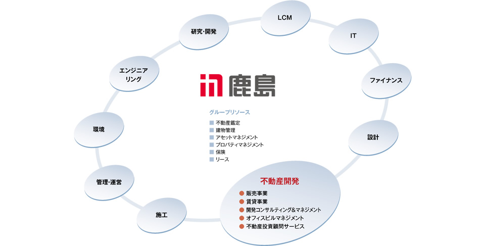 ゼネコンデベロッパーとしての総合力