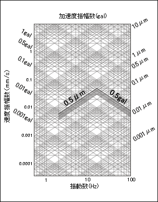 微振動スペックの例