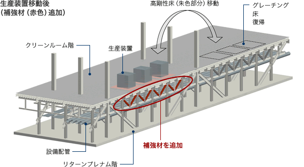 生産装置移動後（補強材追加）