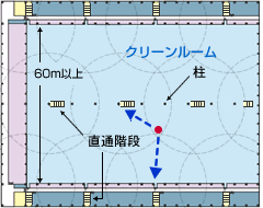 従来の直通階段の配置