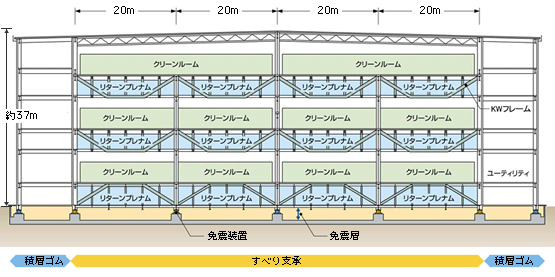 KWフレームによる20mクラスの多層階免震工場断面図