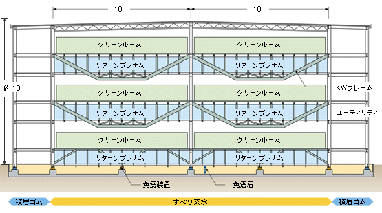 KWフレームによる40ｍクラスの多層階免震工場断面図