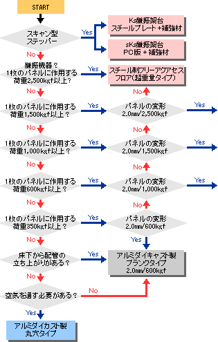 選定フロー図