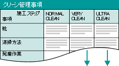 クリーン管理事項