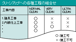 クリーンアップへの各種工程の組合せ