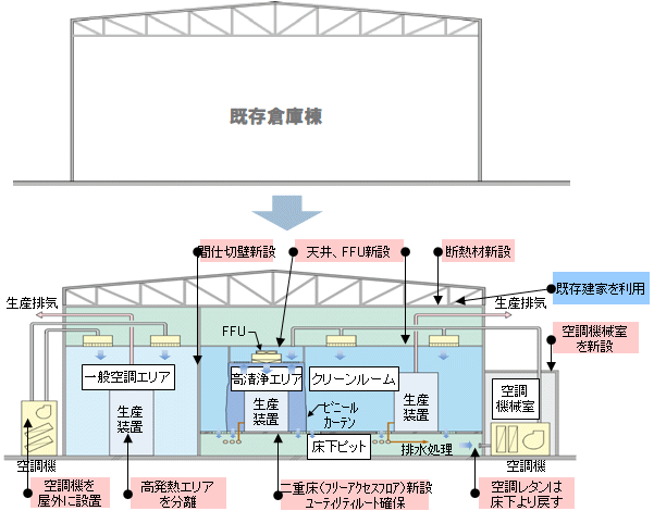 建物まるごとリニューアル 