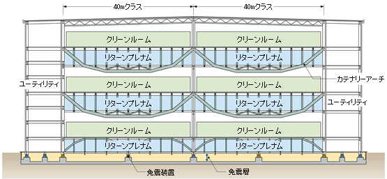 純鉄骨造技術