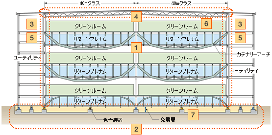 低コスト・短工期技術が適用される部分を示した断面模式図