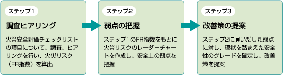 電子デバイス施設の火災リスク評価フロー