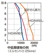 HiDAM効果の例