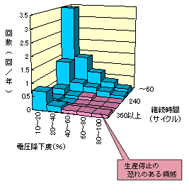 生産停止の恐れのある領域を示した瞬時電圧低下（雷害）頻度推定グラフ