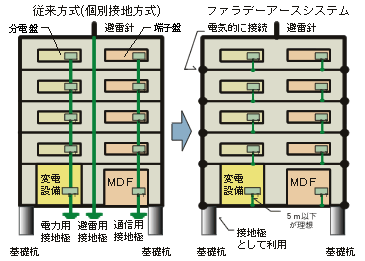 個別接地方式による従来システムと構造躯体を接地に利用したファラデーアースシステムの違い