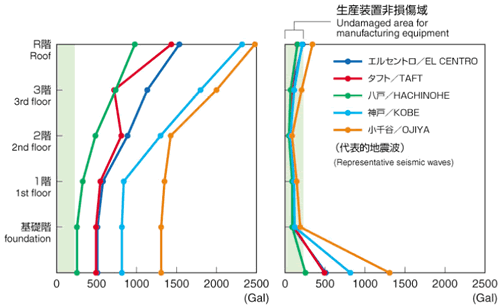 応答加速度比較：代表的地震波を入力して非免震と免震の応答加速度を比較。生産装置非損傷域とされる100～200gal程度に抑えることができる。