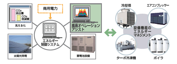 図：鹿島オペレーションアシスト イメージ