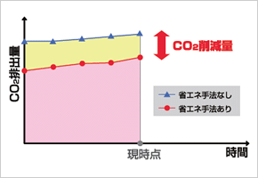 図：CO2削減効果のリアルタイム表示