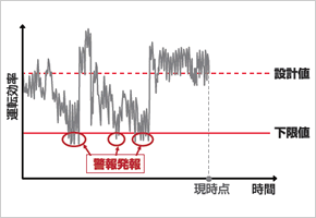 図：効率運転のリアルタイム管理