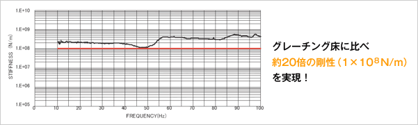 図：グレーチング床に比べ約20倍の剛性を実現！