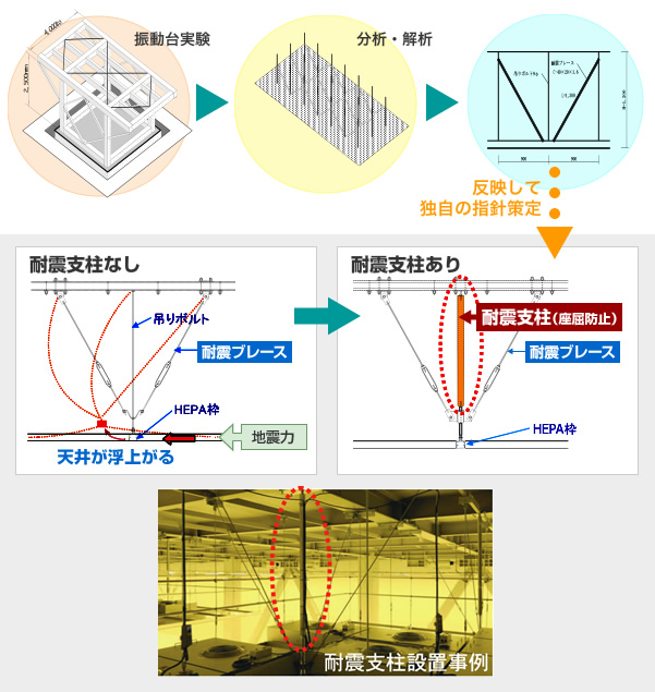 図：実物大振動実験による非構造部材の耐震性検証